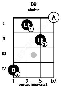 Fretboard image for the B9 chord on ukulele frets: 4 1 2 0