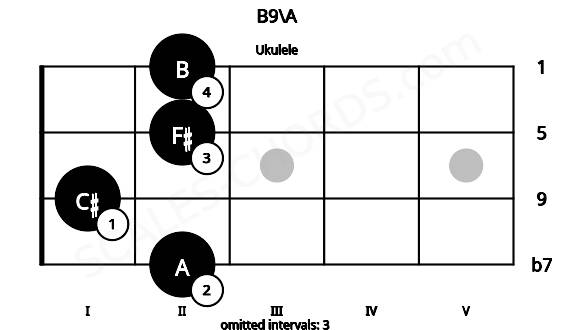 Fretboard image for the B9\A chord on ukulele frets: 2 1 2 2