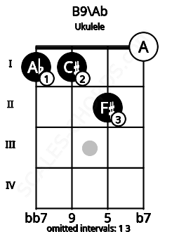 Fretboard image for the B9\Ab chord on ukulele frets: 1 1 2 0