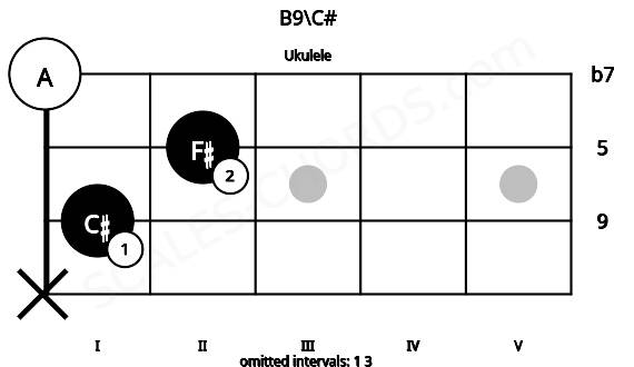 Fretboard image for the B9\C# chord on ukulele frets: x 1 2 0