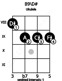 Fretboard image for the B9\D# chord on ukulele frets: 8 9 9 9