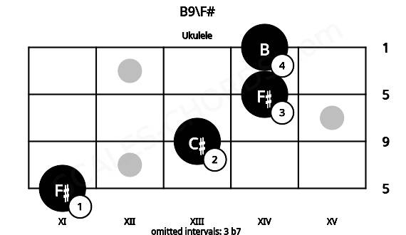 Fretboard image for the B9\F# chord on ukulele frets: 11 13 14 14