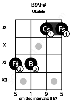 Fretboard image for the B9\F# chord on ukulele frets: 11 11 9 9