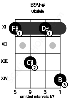 Fretboard image for the B9\F# chord on ukulele frets: 11 13 11 14