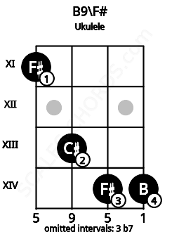 Fretboard image for the B9\F# chord on ukulele frets: 11 13 14 14