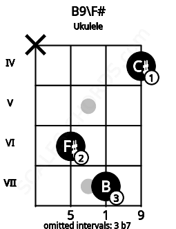 Fretboard image for the B9\F# chord on ukulele frets: x 6 7 4