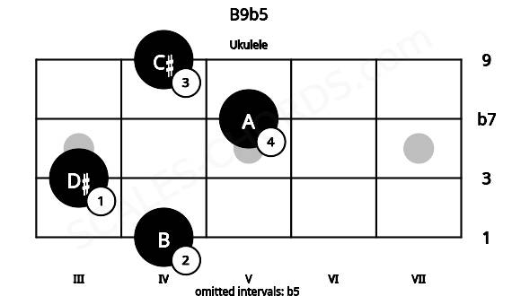 Fretboard image for the B9b5 chord on ukulele frets: 4 3 5 4