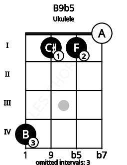 Fretboard image for the B9b5 chord on ukulele frets: 4 1 1 0