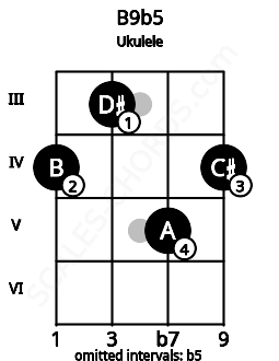 Fretboard image for the B9b5 chord on ukulele frets: 4 3 5 4
