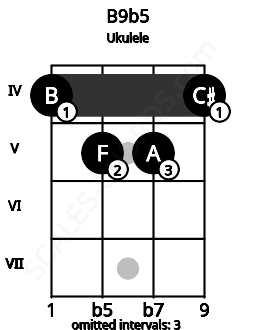 Fretboard image for the B9b5 chord on ukulele frets: 4 5 5 4