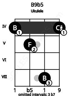 Fretboard image for the B9b5 chord on ukulele frets: 4 5 7 4