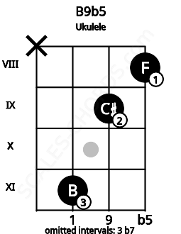 Fretboard image for the B9b5 chord on ukulele frets: x 11 9 8