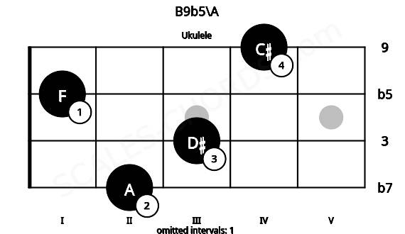 Fretboard image for the B9b5\A chord on ukulele frets: 2 3 1 4
