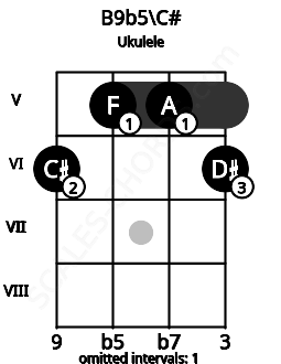 Fretboard image for the B9b5\C# chord on ukulele frets: 6 5 5 6