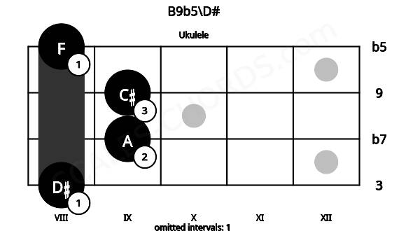 Fretboard image for the B9b5\D# chord on ukulele frets: 8 9 9 8