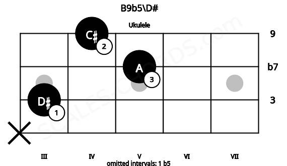 Fretboard image for the B9b5\D# chord on ukulele frets: x 3 5 4
