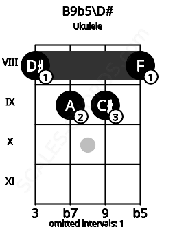 Fretboard image for the B9b5\D# chord on ukulele frets: 8 9 9 8
