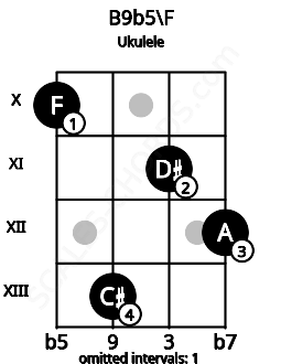 Fretboard image for the B9b5\F chord on ukulele frets: 10 13 11 12