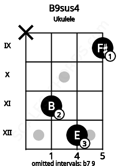 Fretboard image for the B9sus4 chord on ukulele frets: x 11 12 9