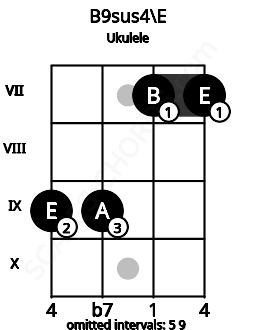 Fretboard image for the B9sus4\E chord on ukulele frets: 9 9 7 7