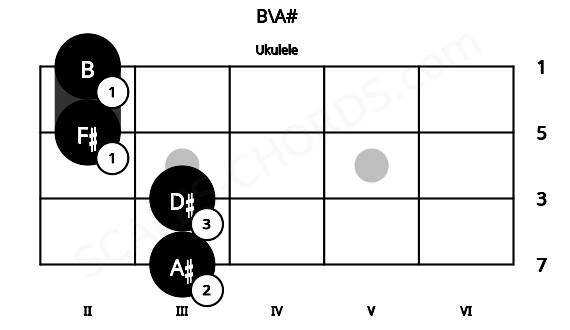 Fretboard image for the B\A# chord on ukulele frets: 3 3 2 2