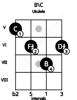 Fretboard image for the B\B# chord on ukulele frets: 5 6 7 6