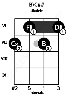 Fretboard image for the B\C## chord on ukulele frets: 7 6 7 6