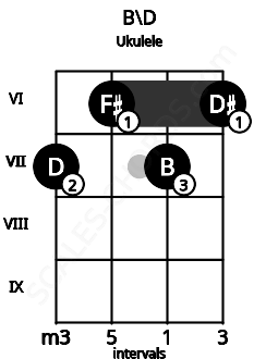 Fretboard image for the B\D chord on ukulele frets: 7 6 7 6
