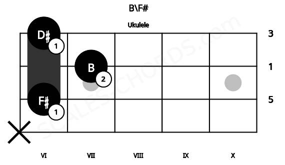 Fretboard image for the B\F# chord on ukulele frets: x 6 7 6