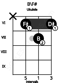 Fretboard image for the B\F# chord on ukulele frets: x 6 7 6