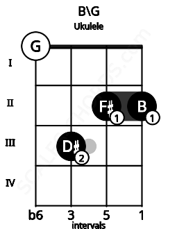 Fretboard image for the B\G chord on ukulele frets: 0 3 2 2