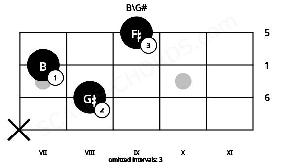 Fretboard image for the B\G# chord on ukulele frets: x 8 7 9