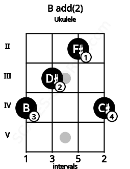 Fretboard image for the B add(2) chord on ukulele frets: 4 3 2 4