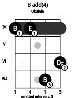 Fretboard image for the B add(4) chord on ukulele frets: 4 4 7 6