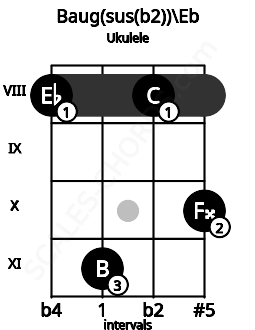 Fretboard image for the Baug(sus(b2))\Eb chord on ukulele frets: 8 11 8 10