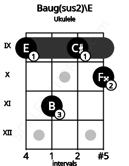 Fretboard image for the Baug(sus2)\Fb chord on ukulele frets: 9 11 9 10