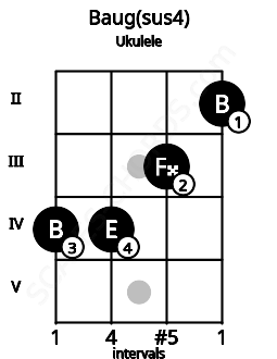 Fretboard image for the Baug(sus4) chord on ukulele frets: 4 4 3 2