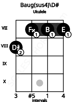 Fretboard image for the Baug(sus4)\D# chord on ukulele frets: 8 7 7 7