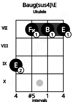 Fretboard image for the Baug(sus4)\E chord on ukulele frets: 9 7 7 7
