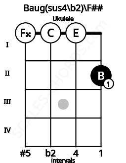 Fretboard image for the Baug(sus4\b2)\F## chord on ukulele frets: 0 0 0 2