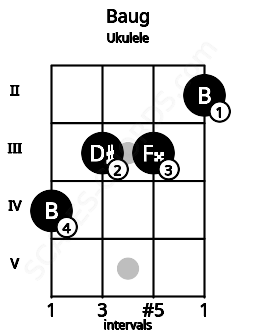 Fretboard image for the Baug chord on ukulele frets: 4 3 3 2