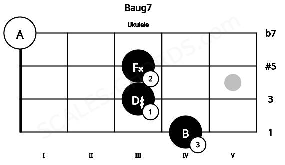 Fretboard image for the Baug7 chord on ukulele frets: 4 3 3 0