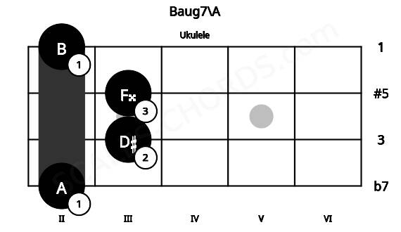 Fretboard image for the Baug7\A chord on ukulele frets: 2 3 3 2