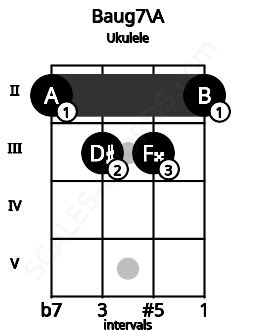 Fretboard image for the Baug7\A chord on ukulele frets: 2 3 3 2