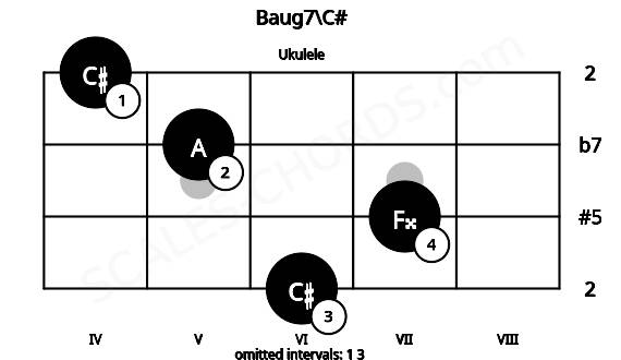 Fretboard image for the Baug7\C# chord on ukulele frets: 6 7 5 4