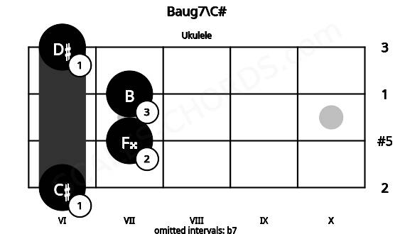Fretboard image for the Baug7\C# chord on ukulele frets: 6 7 7 6