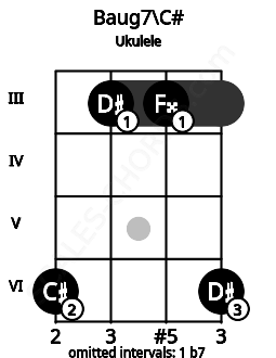 Fretboard image for the Baug7\C# chord on ukulele frets: 6 3 3 6