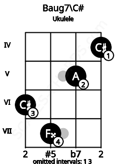 Fretboard image for the Baug7\C# chord on ukulele frets: 6 7 5 4