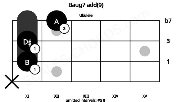 Fretboard image for the Baug7 add(9) chord on ukulele frets: x 11 11 12