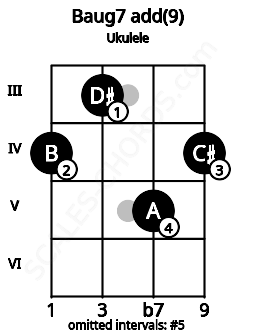 Fretboard image for the Baug7 add(9) chord on ukulele frets: 4 3 5 4